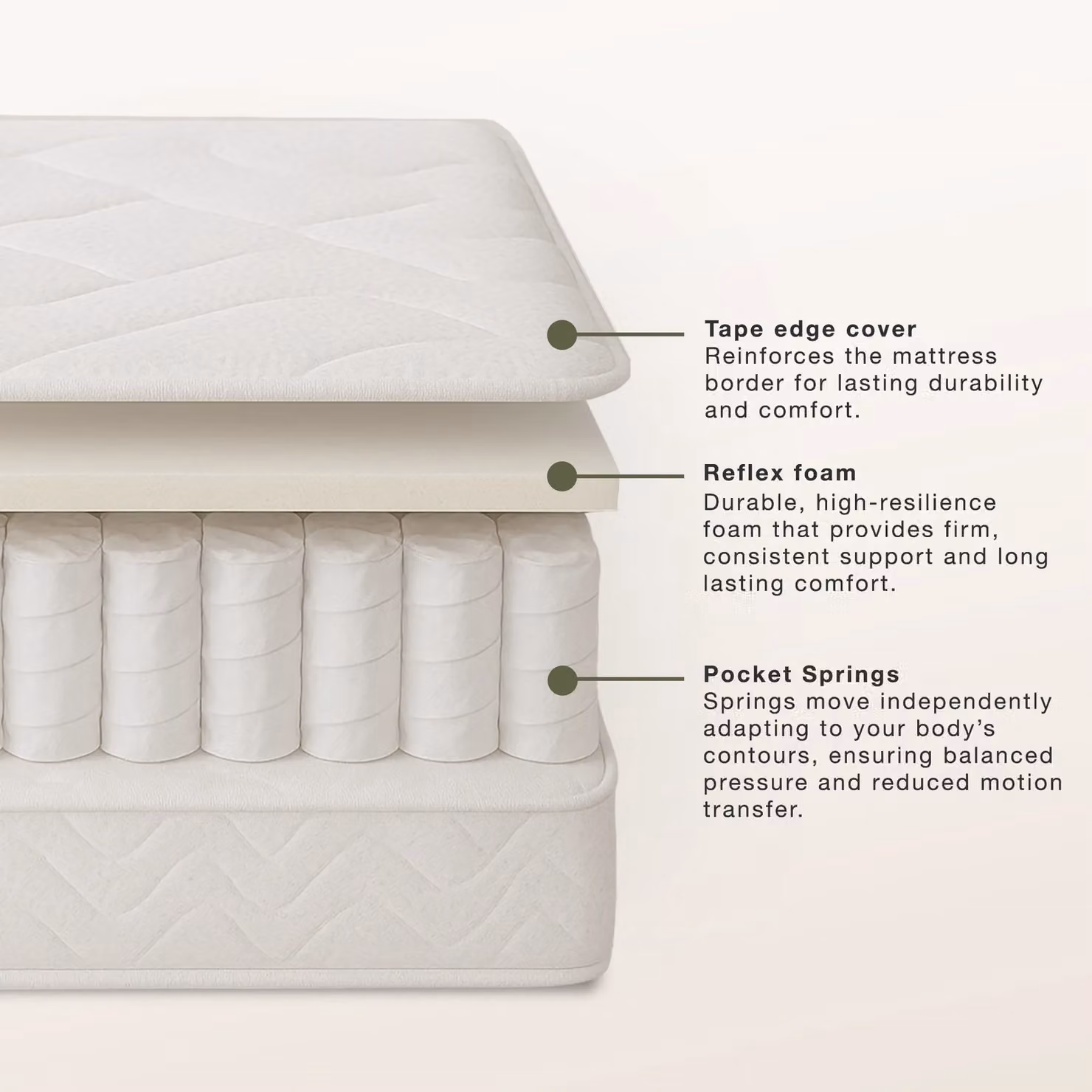 Rest Relax Pocket Flexi 1000 Hybrid Mattress with Pocket Spring and Reflex Foam, White, W/D/H: 140 x 200 x 18 cm – 2