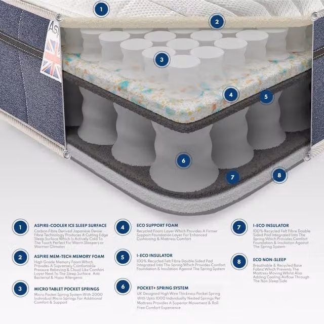 Catherine Lansfield So Cool Pocket 3000 Medium Firmness Pocket Spring Mattress in White