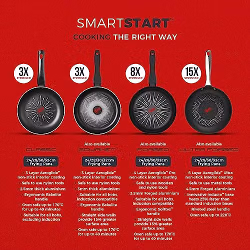 Tower SmartStart Classic Non-Stick Aluminium Frying Pan, Black, 28 cm – 6