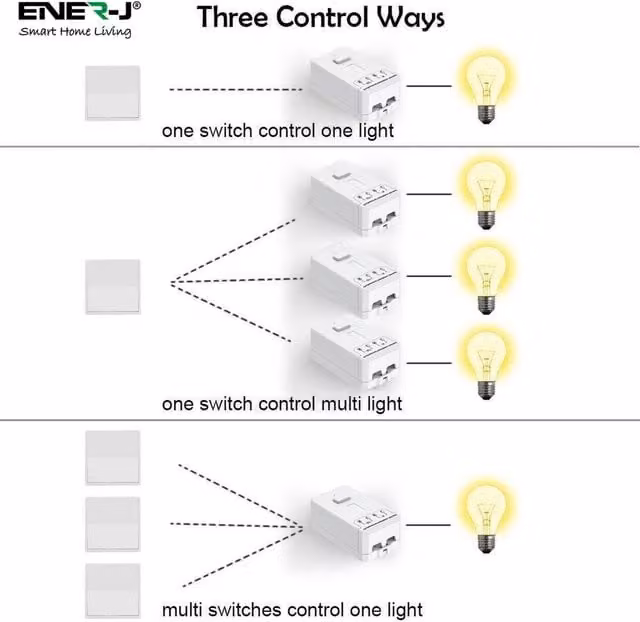 Ener-J 2 Channel RF433MHz Wireless Receiver 1000W Non-Dimmable Dual Circuit Switch in White