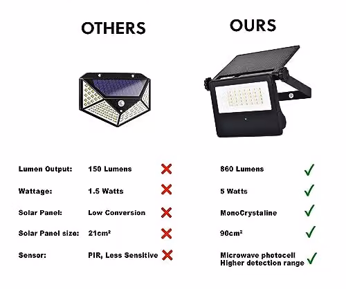 Harper Living Solar LED Outdoor Floodlight with Motion and Dusk Sensor, Black, 860 Lumens, 6500K Cool White, IP65 Weatherproof – 2
