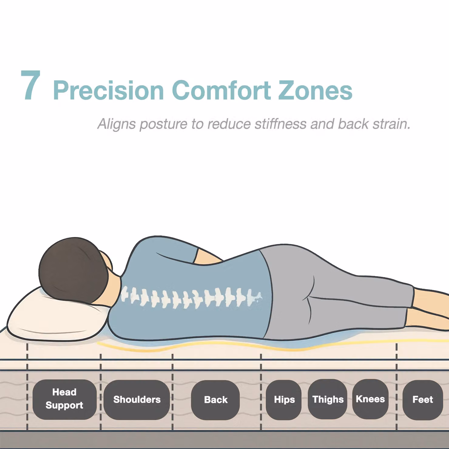 Rest Relax White Hybrid 7 Zone Memory Foam Mattress W/D/H: 140 x 200 cm – 3