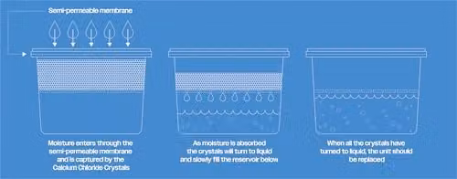 St Helens Prem-I-Air Desiccant Moisture Absorber Dehumidifier, White – 3