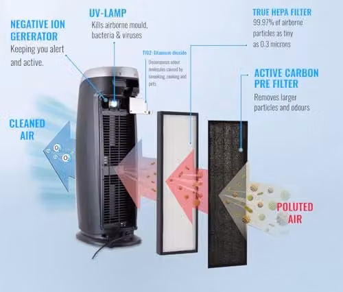 PureMate Hepa Air Purifier with Ioniser and UV Lamp, Black, featuring True Hepa and Activated Carbon Filters with Filter Change Indicator and Timer – 2