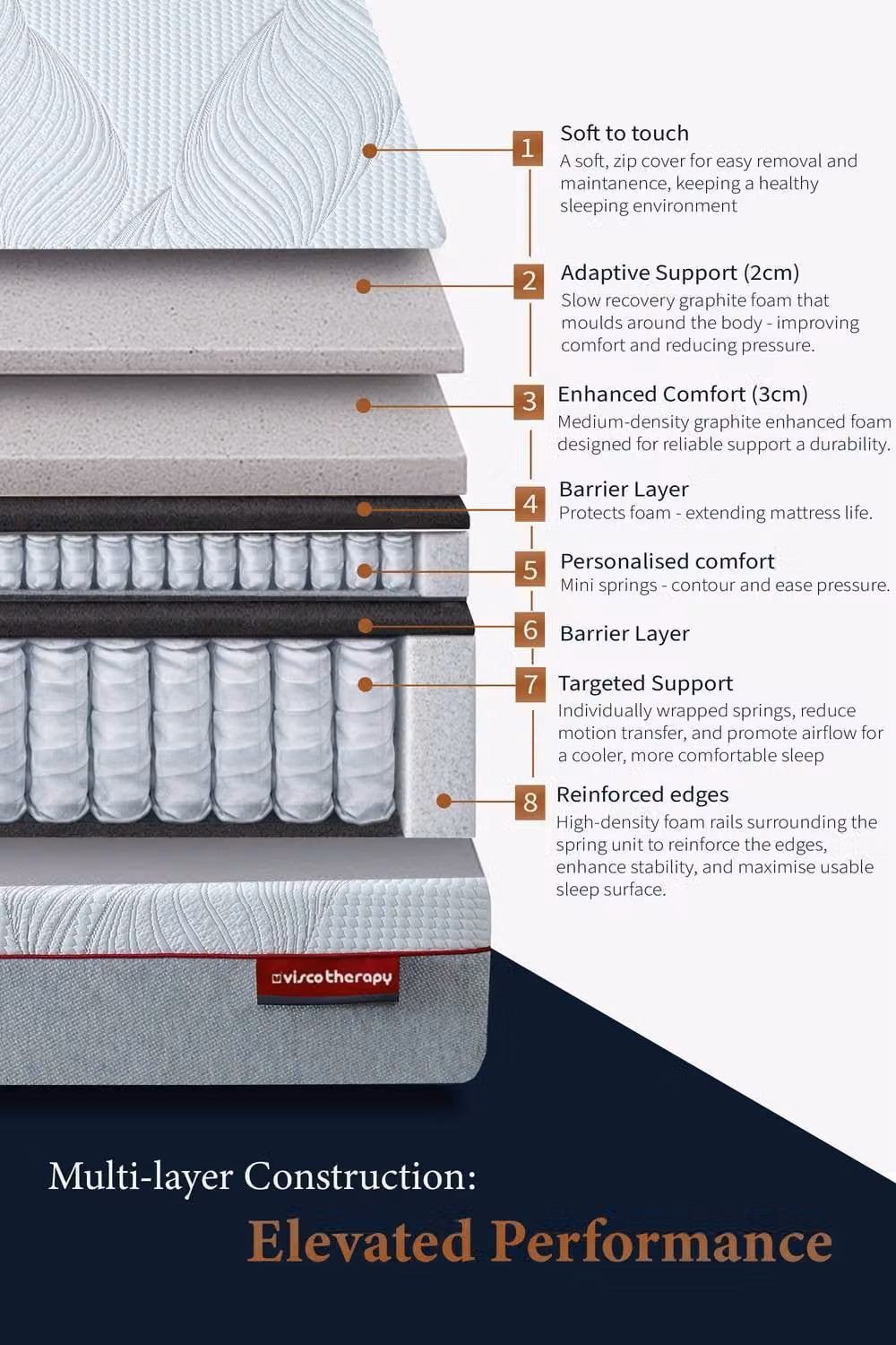 Rest Relax Visco Therapy Fusion Graphite Hybrid Pocket Memory 3000 Mattress in White, Size: Super King (W/D/H: 200 x 180 x 25 cm) – 2