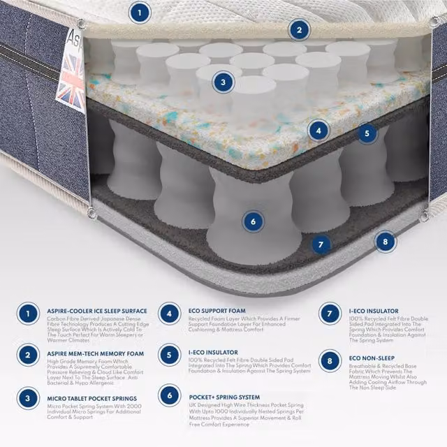 Catherine Lansfield So Cool Pocket 3000 Medium Firmness Pocket Spring Mattress in White