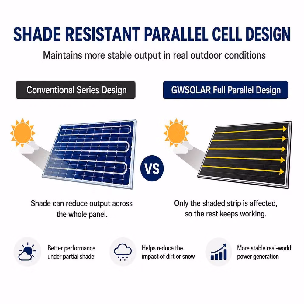 GWSOLAR 50W Monocrystalline PERC Solar Panel in Black – 5