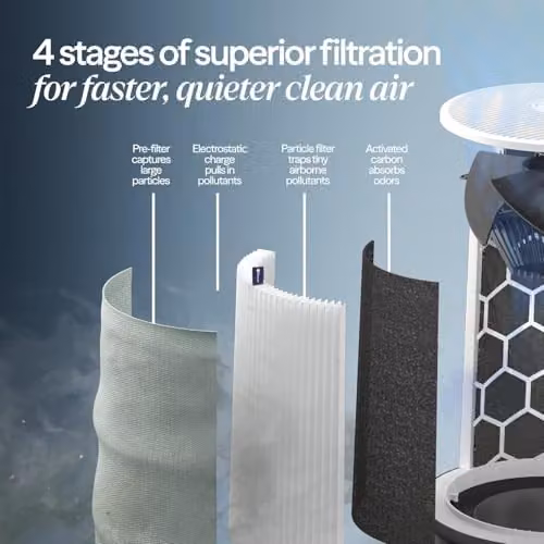 Blueair Blue 511i Max Smart WiFi Air Purifier with HEPASilent Dual Filtration and App Control in White or Grey – 4